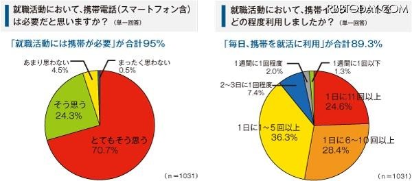 大学生の就職活動における携帯利用の実態調査 大学生の就職活動における携帯利用の実態調査