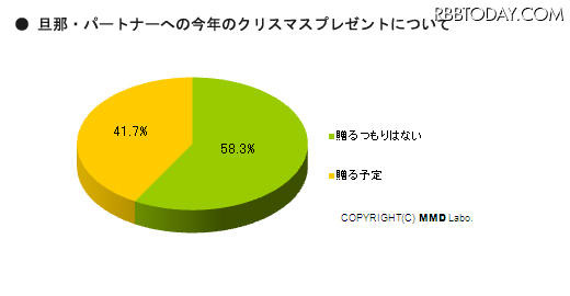 旦那へのクリスマスプレゼント 約6割が 贈らない レスポンス Response Jp