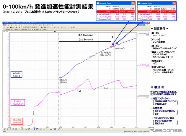 GT-R 2011年モデル、0-100km/hの加速タイムは3秒と正式発表
