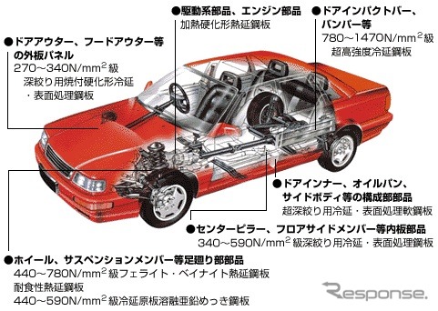 自動車用鋼板、鋼材使用の例