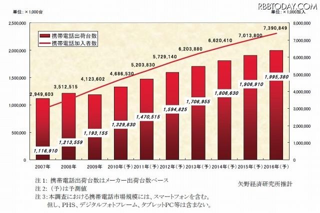 加入者数と携帯電話 出荷台数推移と予測 加入者数と携帯電話 出荷台数推移と予測