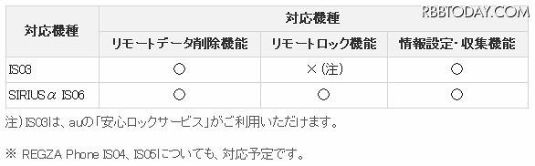 機種ごとの対応機能の一覧 機種ごとの対応機能の一覧