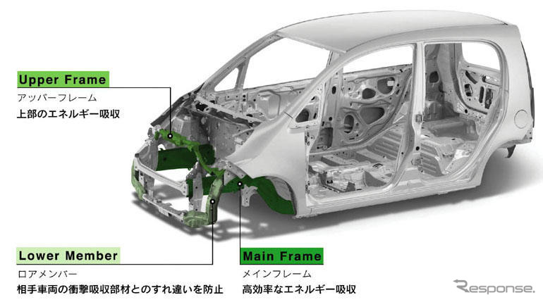 【新型ホンダ『ライフ』発表】2トンクラスまでの衝突実験