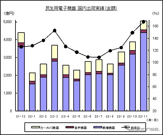 11月 民生用電子機器 国内出荷実績