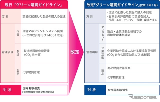 「グリーン購買ガイドライン」の主な取り組み内容および改定点