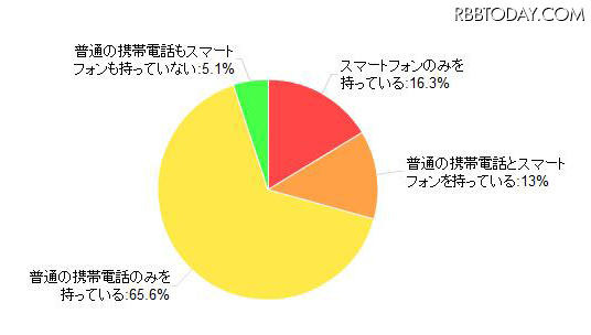 スマートフォン、調査、カカクコム 「スマートフォン所有率」（カカクコム調べ）
