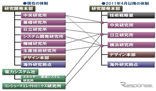 研究開発体制改編の概要図