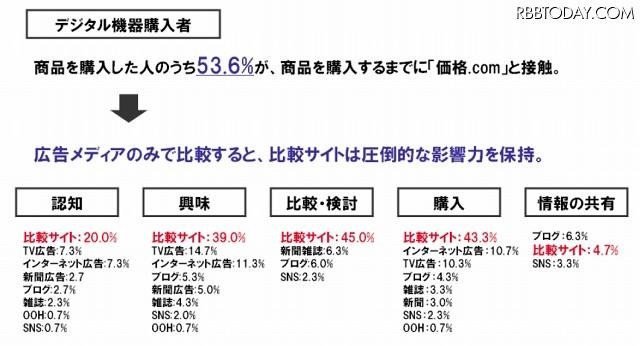 デジタル機器購買者の購買意思決定 デジタル機器購買者の購買意思決定