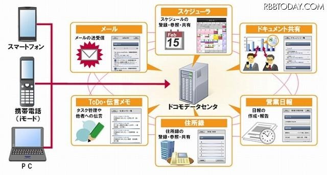 クラウド型グループウェアサービスの内容 クラウド型グループウェアサービスの内容