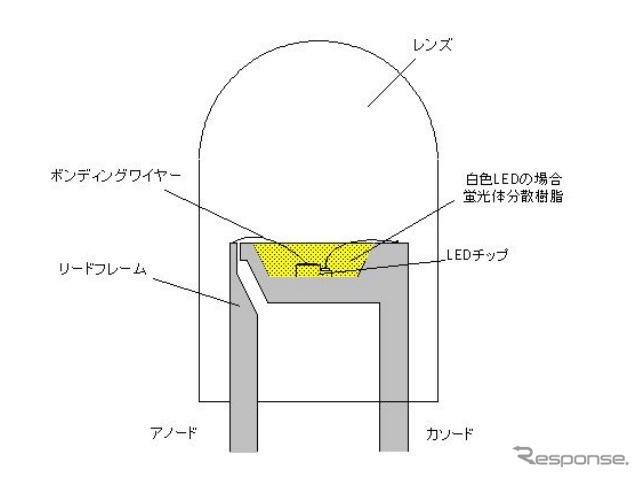 白色LEDの構造図。青色光と黄色光が交じり合って白色光にみえる