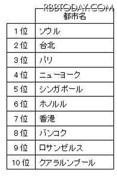 「羽田空港から行ってみたい海外旅行先」1位になったのは？ 「会社帰りに行ける海外」としてソウル、台北が人気。また朝着便のある路線も人気のようだ