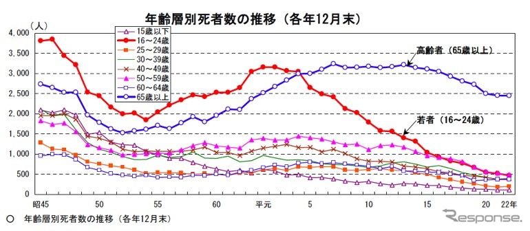 2010年の交通事故死亡者数、年齢層別死者数の推移