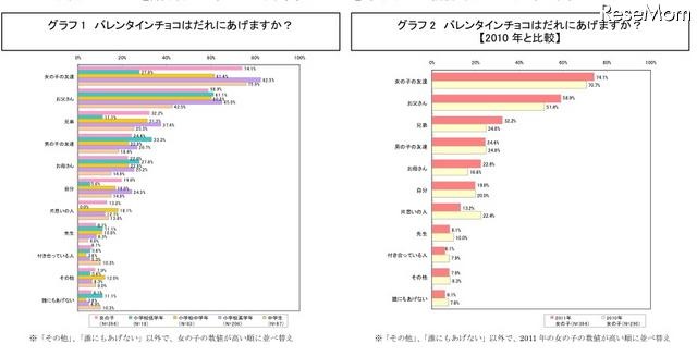 女子小・中学生の「バレンタイン」のチョコレート事情…ネットマイル調べ バレンタインチョコはだれにあげますか？
