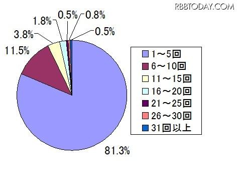 月平均、何回プレゼンしますか。（答えはひとつ） 月平均、何回プレゼンしますか。（答えはひとつ）