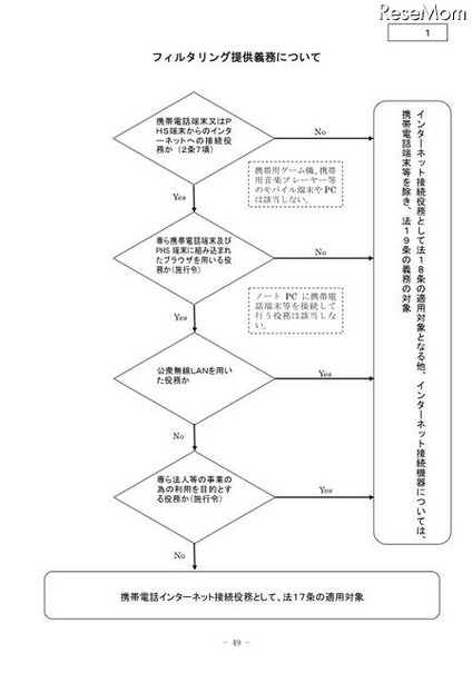 青少年が安全に安心してインターネットを利用できる環境の整備に関する中間報告 フィルタリング提供義務について