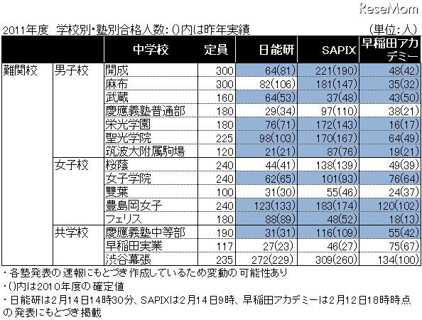 【中学受験】2011年度塾別合格数…上位層に大きな動き 2011年度 学校別・塾別合格人数(2月14日現在)