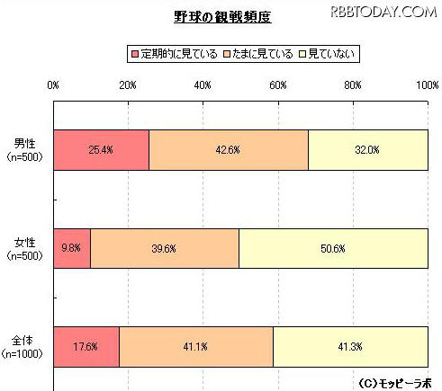 野球VSサッカー、現在はどちらが人気か!? 野球の観戦頻度