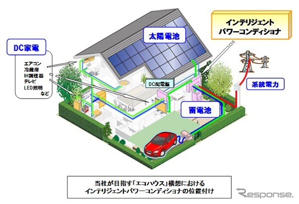 電気自動車の駆動用バッテリーを住宅用蓄電池として利用できる  「インテリジェントパワーコンディショナ」