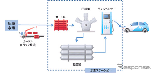 成田水素ステーションのシステムフロー図
