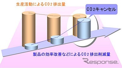 CO2キャンセル