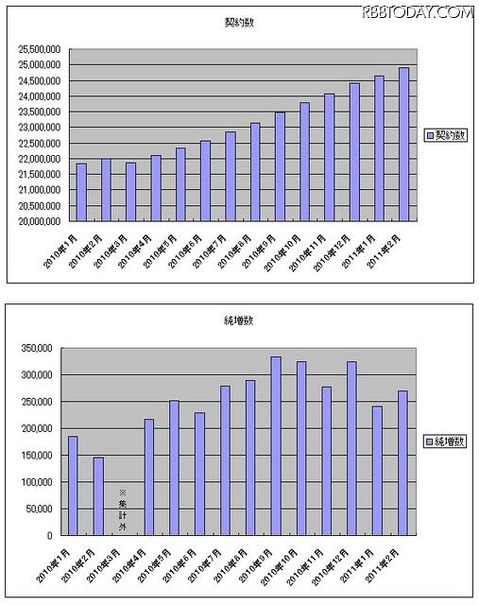 ソフトバンクの契約数・純増数推移 ソフトバンクの契約数・純増数推移