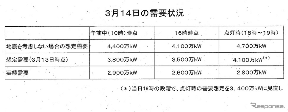 東京電力による3月14日の需要状況