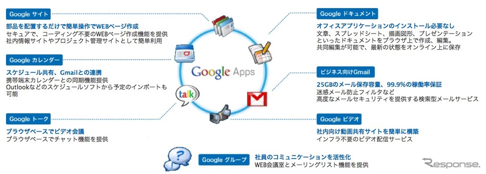 Google Apps for Business 概要図