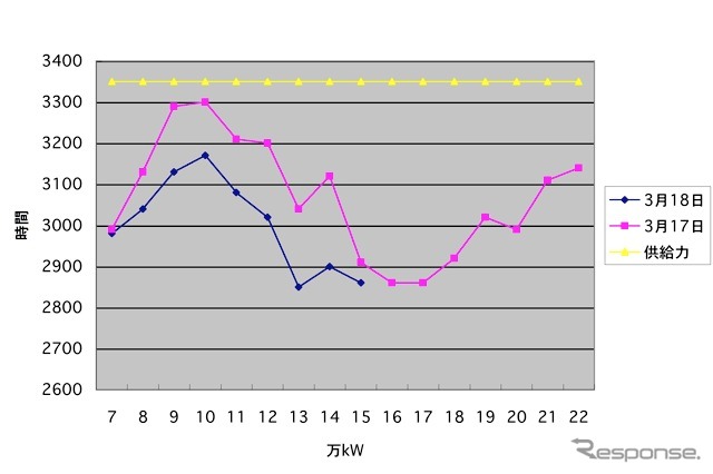 18日のほぼリアルタイムな電力需要の推移