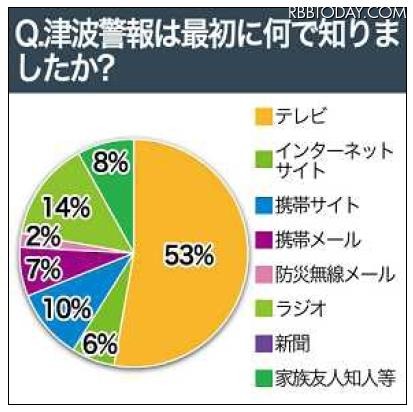 津波警報は最初に何で知りましたか 津波警報は最初に何で知りましたか