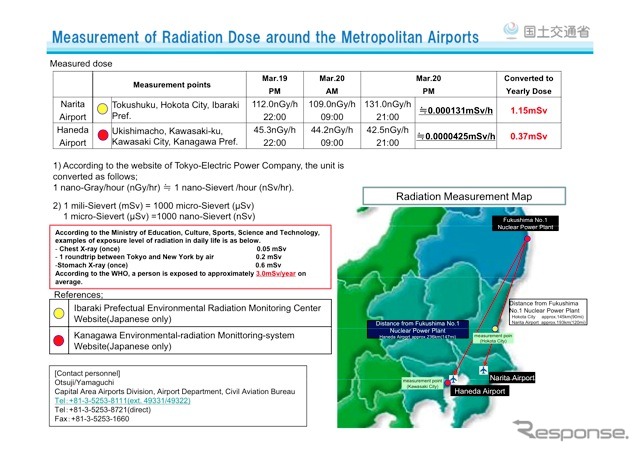 Measurement of radiation doses around the Metropolitan Airports as of 20th March 2011 PM (http://www.mlit.go.jp/koku/koku_tk7_000003.html)