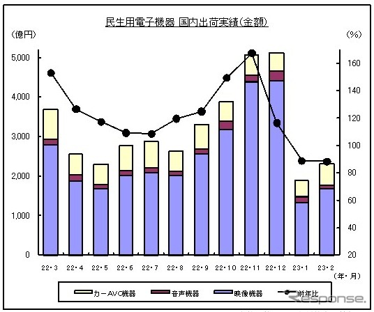 民生用電子機器国内出荷金額の推移 2月