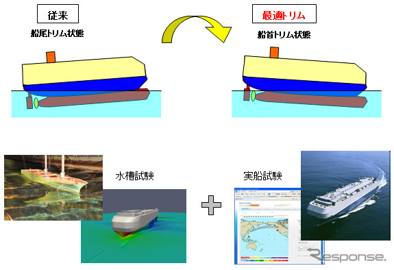 最適トリムシステム概要