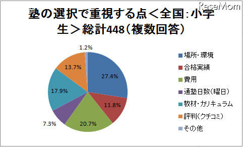 塾選びで重視する点は？　場所・費用・合格実績など 塾の選択で重視する点＜全国：小学生＞総計448（複数回答）