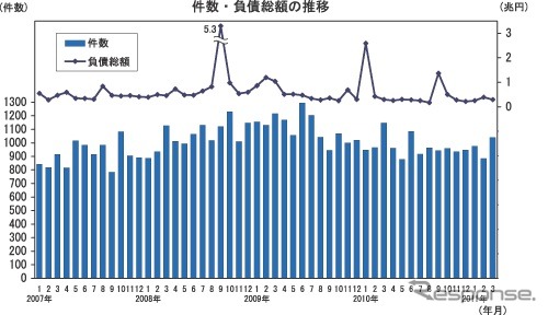 倒産件数・負債総額の推移