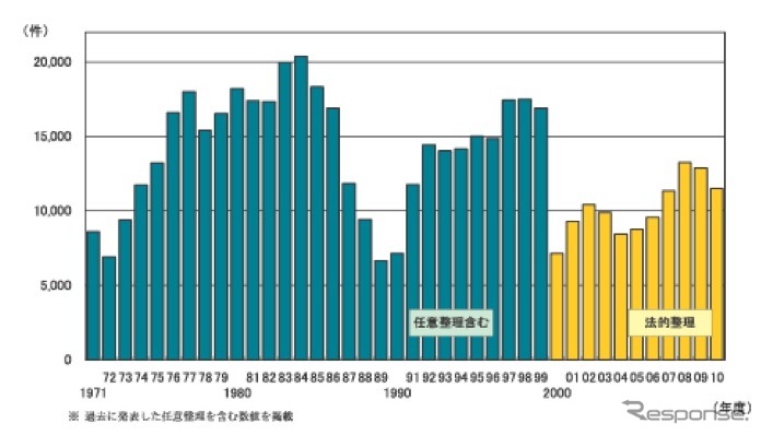 企業倒産件数推移