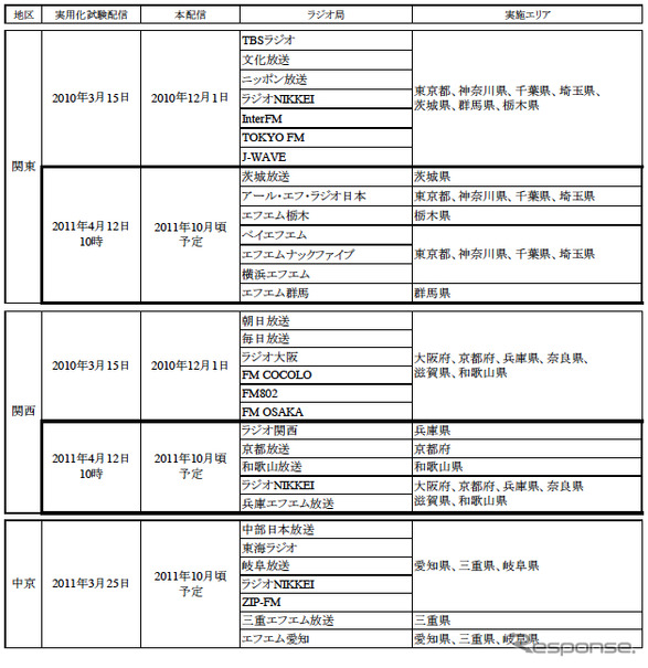 radiko.jp、関東7局と関西5局の新たな12局が参加
