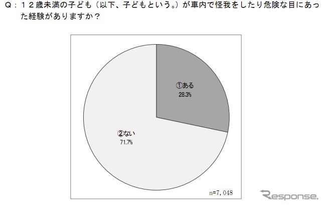 子どもの車内事故に関するアンケート調査