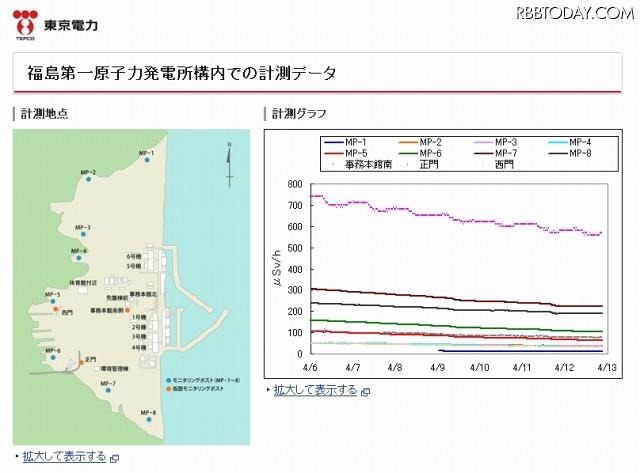 福島第一原子力発電所構内での計測データ。すでに本日13日分の数値も含まれている 福島第一原子力発電所構内での計測データ。すでに本日13日分の数値も含まれている