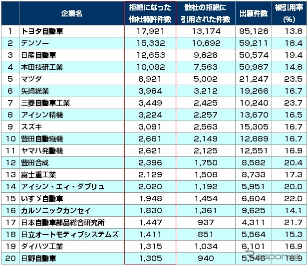 自動車・輸送機器業界 他社牽制力ランキング