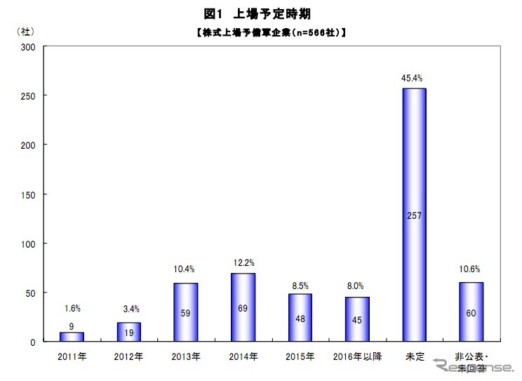帝国データバンク 新規株式上場意向に関するアンケート調査