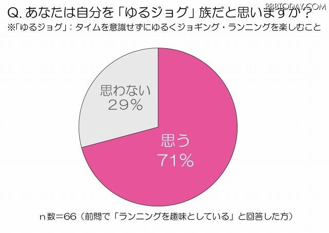 あなたは自分を『ゆるジョグ』族だと思いますか？ あなたは自分を『ゆるジョグ』族だと思いますか？