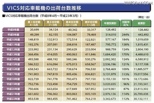 VICS対応車載器の出荷台数推移 VICS対応車載器の出荷台数推移