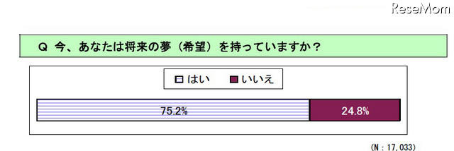 大震災直後の全国の中学生アンケート「将来の夢を持っている」が75.2％ 今、あなたは将来の夢（希望）を持っていますか