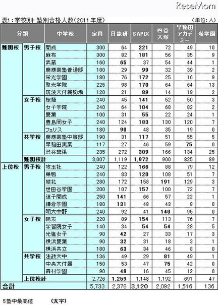【中学受験の塾選び】首都圏人気塾の合格力(2011年度版) 表1:学校別・塾別合格人数(2011年度)