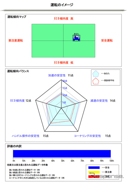 三井住友海上火災保険 運転ドック の診断結果画面　5項目がレーダーチャートで表示される