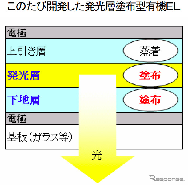 塗布型有機ELで世界最高レベルの発光効率と寿命を達成…パイオニアと三菱化学