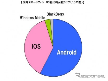 2010年度携帯電話出荷、スマートフォンが前年比3.7倍に