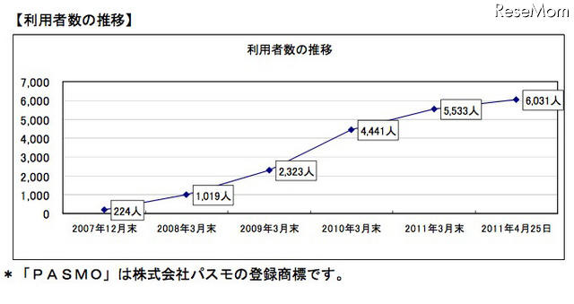 小田急、あんしんグーパスの利用者が6,000人超え 利用者数の推移