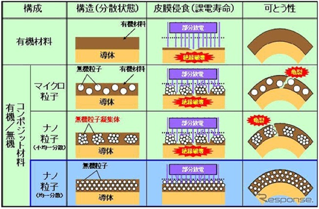耐インバーターサージ性平角ポリアミドイミドエナメル線の開発コンセプト