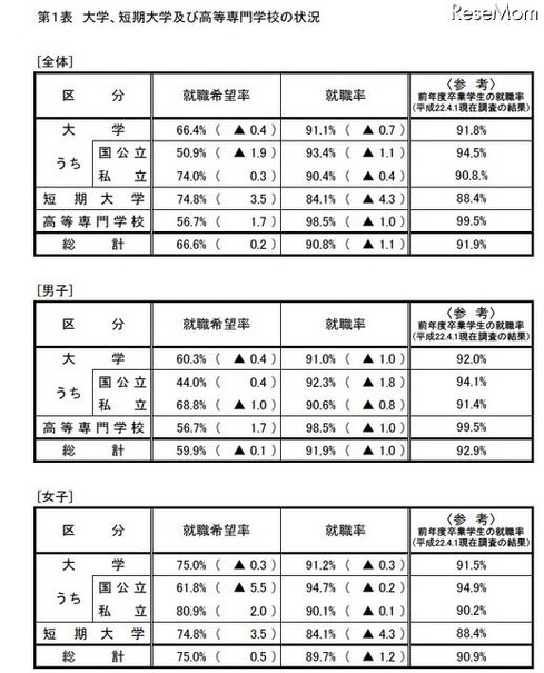 大学卒業者の就職率は91.1％、4月1日現在暫定値を公表…厚労省 大学、短期大学及び高等専門学校の状況